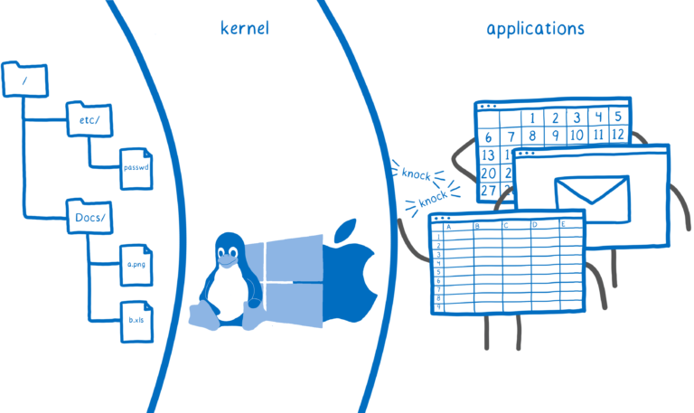 A file directory structure on the left, with a protective barrier in the middle containing the operating system kernel, and an application knocking for access on the right