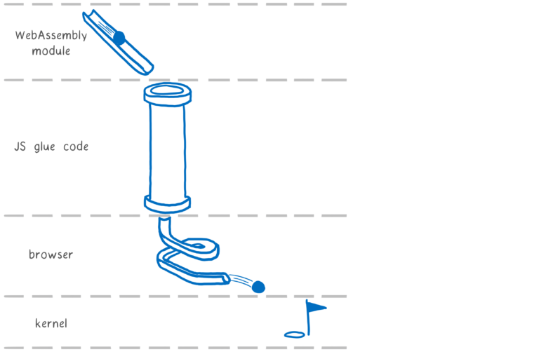 A Rube Goldberg machine showing how a call goes from a WebAssembly module, into Emscripten's JS glue code, into the browser, into the kernel