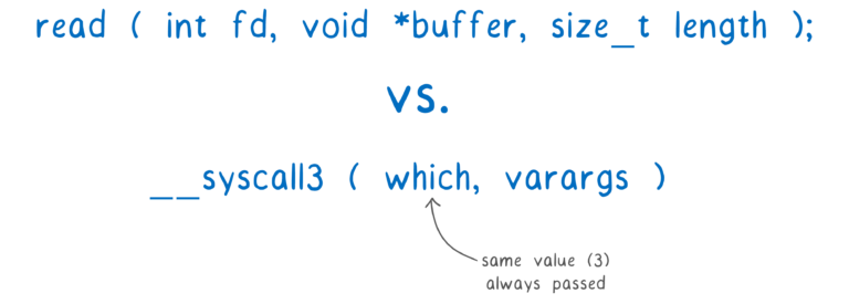 A clean interface for read, vs a confusing one for system3