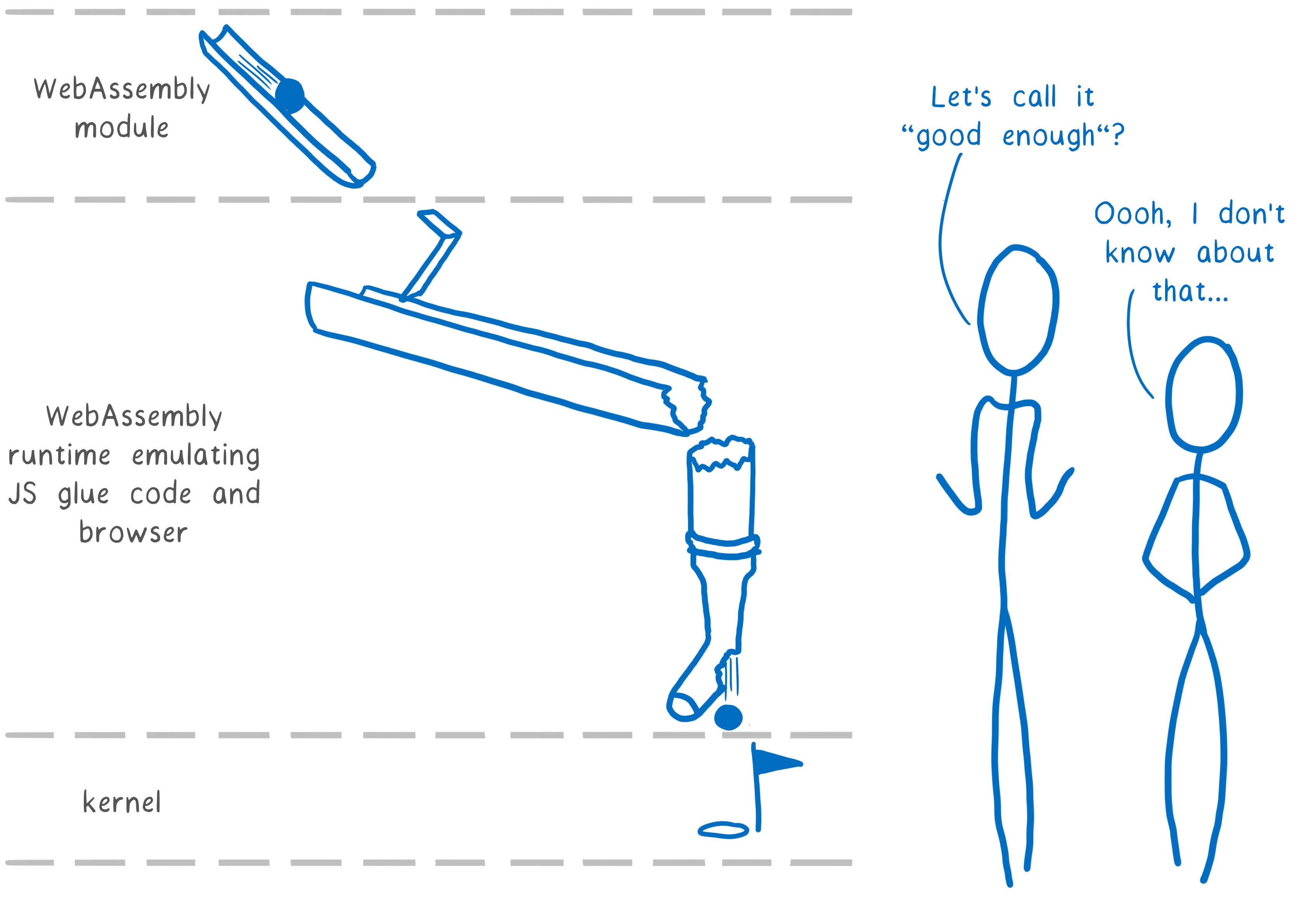 A more convoluted Rube Goldberg machine, with the JS glue and browser being emulated by a WebAssembly runtime