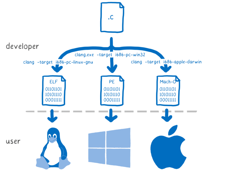 One C source file being compiled to multiple binaries