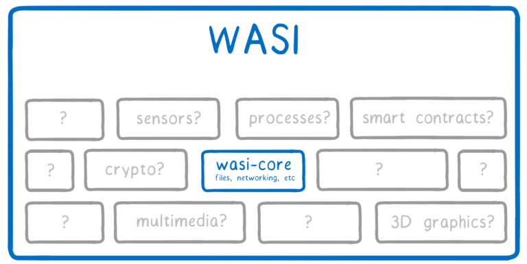 Modules filled in with possible areas for standardization, such as processes, sensors, 3D graphics, etc