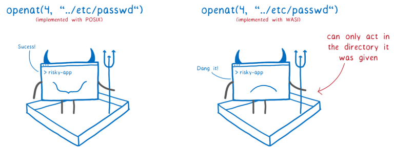 Two evil apps in sandboxes. The one on the left is using POSIX and succeeds at opening a file it shouldn't have access to. The other is using WASI and can't open the file.