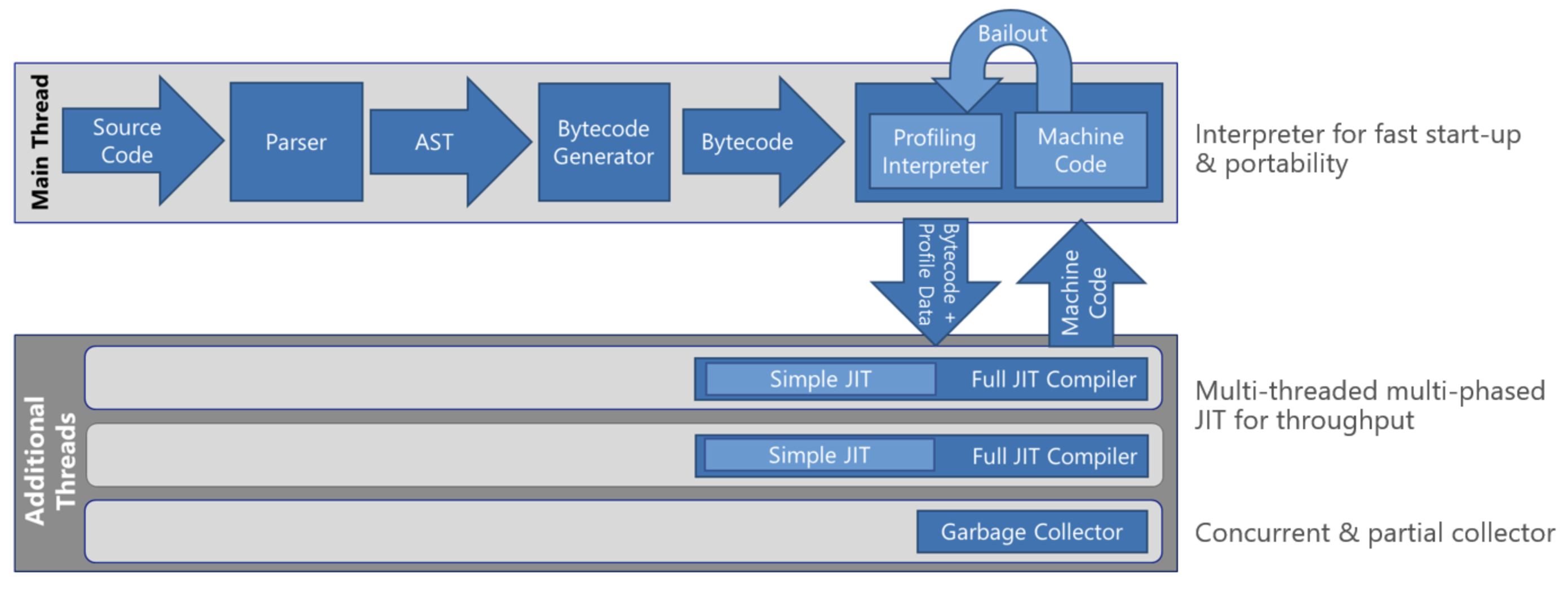 Chakra and ChakraCore's Multi-tiered Execution Pipeline