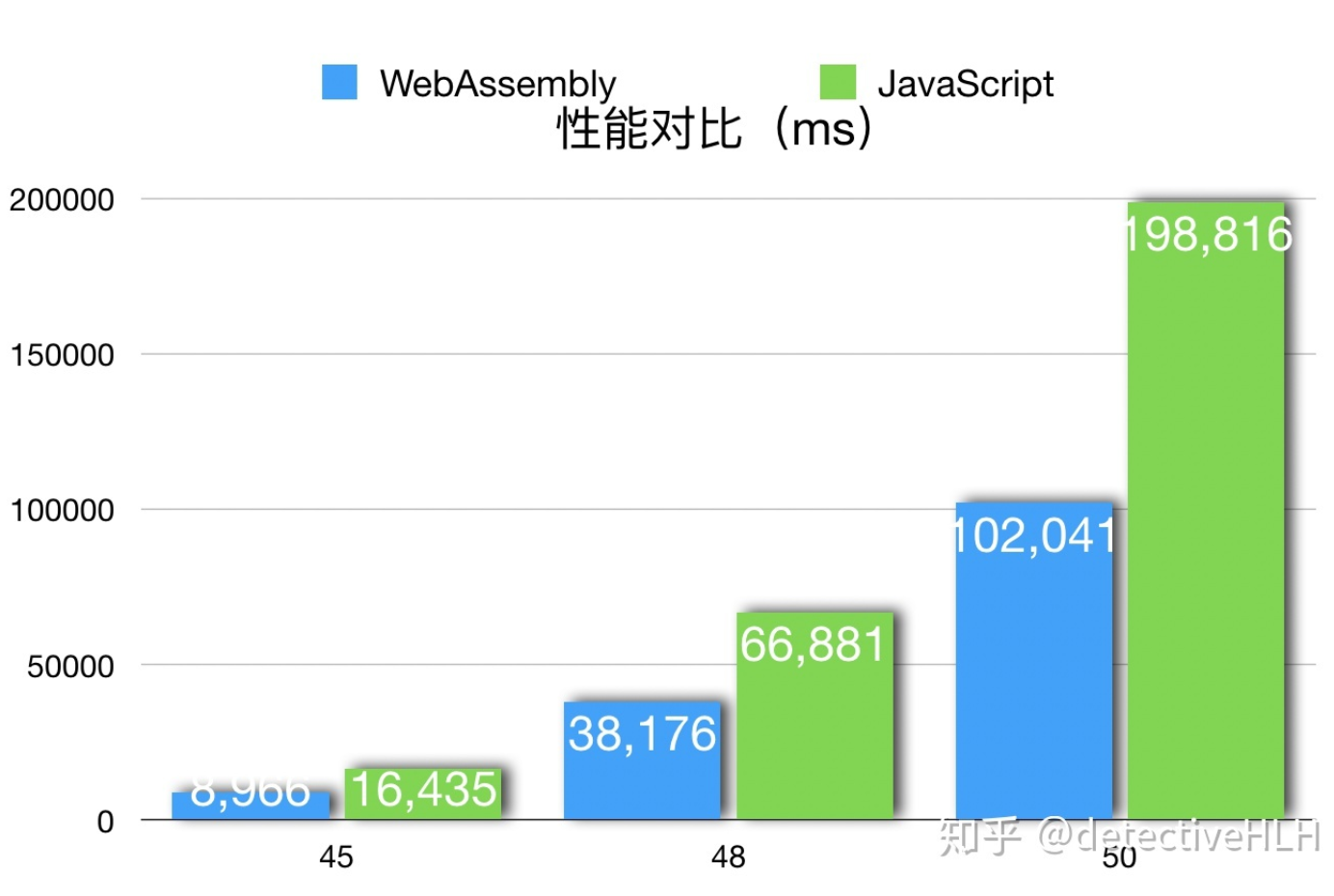 Fibonacci函数性能对比：WebAssembly vs JavaScript