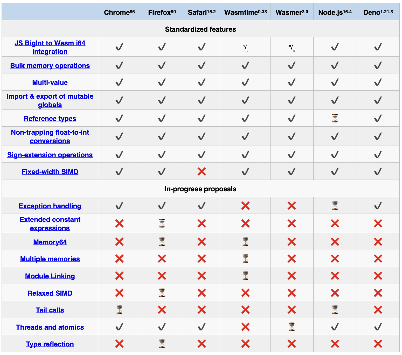 Implemented Features in Popular Engines